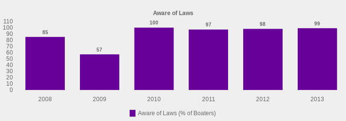 Aware of Laws (Aware of Laws (% of Boaters):2008=85,2009=57,2010=100,2011=97,2012=98,2013=99|)