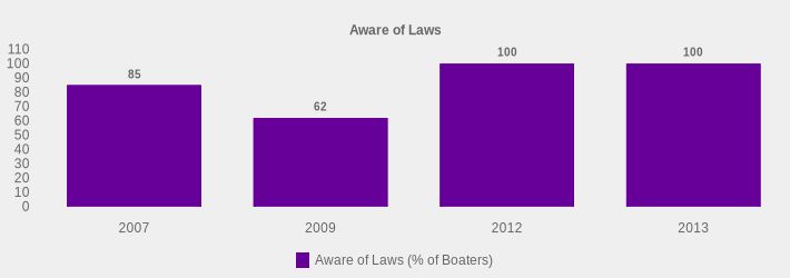 Aware of Laws (Aware of Laws (% of Boaters):2007=85,2009=62,2012=100,2013=100|)