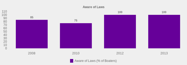 Aware of Laws (Aware of Laws (% of Boaters):2008=85,2010=75,2012=100,2013=100|)