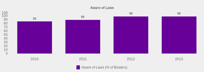 Aware of Laws (Aware of Laws (% of Boaters):2010=85,2011=89,2012=98,2013=98|)