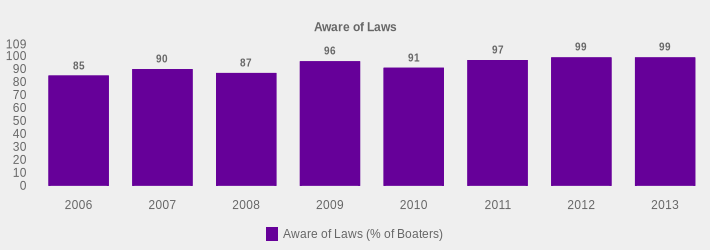 Aware of Laws (Aware of Laws (% of Boaters):2006=85,2007=90,2008=87,2009=96,2010=91,2011=97,2012=99,2013=99|)