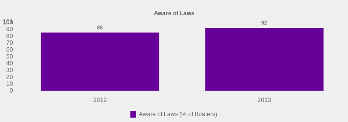 Aware of Laws (Aware of Laws (% of Boaters):2012=85,2013=92|)