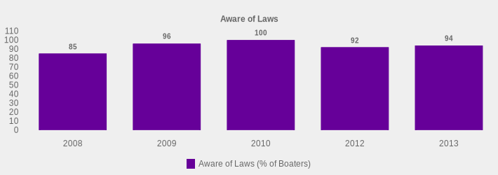 Aware of Laws (Aware of Laws (% of Boaters):2008=85,2009=96,2010=100,2012=92,2013=94|)