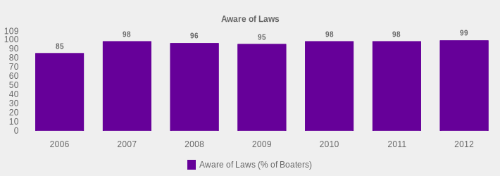 Aware of Laws (Aware of Laws (% of Boaters):2006=85,2007=98,2008=96,2009=95,2010=98,2011=98,2012=99|)