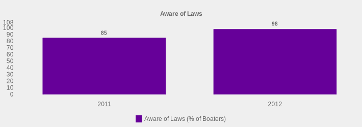 Aware of Laws (Aware of Laws (% of Boaters):2011=85,2012=98|)