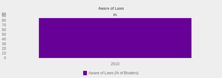 Aware of Laws (Aware of Laws (% of Boaters):2010=85|)