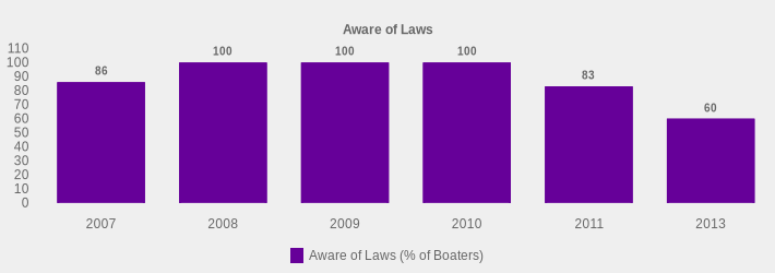 Aware of Laws (Aware of Laws (% of Boaters):2007=86,2008=100,2009=100,2010=100,2011=83,2013=60|)