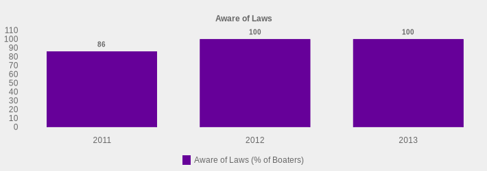 Aware of Laws (Aware of Laws (% of Boaters):2011=86,2012=100,2013=100|)