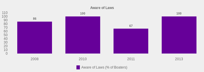 Aware of Laws (Aware of Laws (% of Boaters):2008=86,2010=100,2011=67,2013=100|)