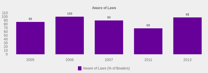 Aware of Laws (Aware of Laws (% of Boaters):2005=86,2006=100,2007=90,2011=69,2013=98|)