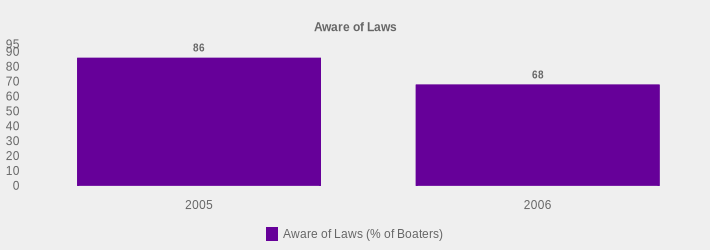 Aware of Laws (Aware of Laws (% of Boaters):2005=86,2006=68|)