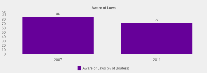 Aware of Laws (Aware of Laws (% of Boaters):2007=86,2011=72|)