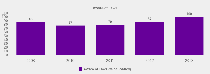 Aware of Laws (Aware of Laws (% of Boaters):2008=86,2010=77,2011=79,2012=87,2013=100|)