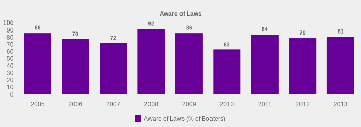 Aware of Laws (Aware of Laws (% of Boaters):2005=86,2006=78,2007=72,2008=92,2009=86,2010=63,2011=84,2012=79,2013=81|)