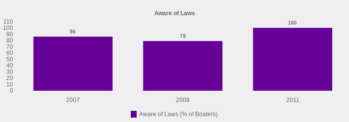 Aware of Laws (Aware of Laws (% of Boaters):2007=86,2008=79,2011=100|)