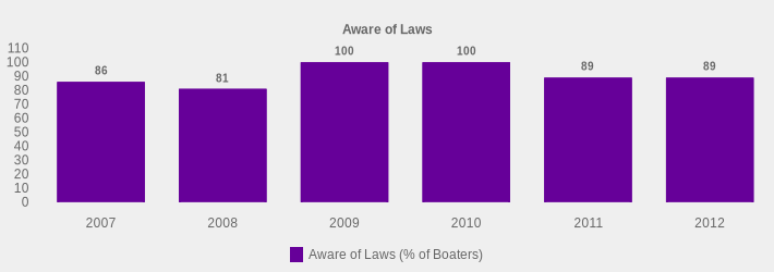 Aware of Laws (Aware of Laws (% of Boaters):2007=86,2008=81,2009=100,2010=100,2011=89,2012=89|)