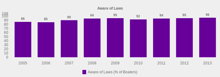 Aware of Laws (Aware of Laws (% of Boaters):2005=86,2006=85,2007=90,2008=94,2009=95,2010=92,2011=94,2012=95,2013=96|)