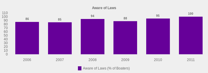 Aware of Laws (Aware of Laws (% of Boaters):2006=86,2007=85,2008=94,2009=88,2010=95,2011=100|)