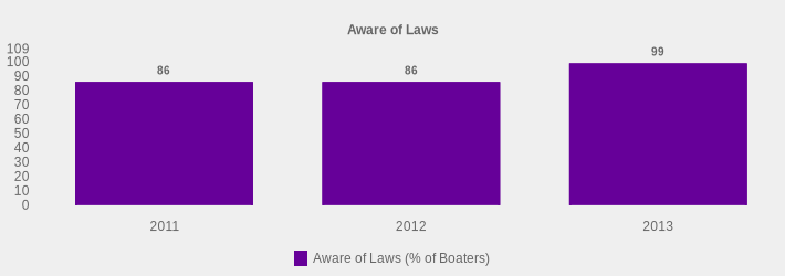 Aware of Laws (Aware of Laws (% of Boaters):2011=86,2012=86,2013=99|)