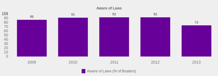 Aware of Laws (Aware of Laws (% of Boaters):2009=86,2010=91,2011=92,2012=92,2013=73|)