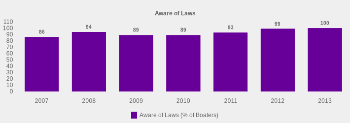 Aware of Laws (Aware of Laws (% of Boaters):2007=86,2008=94,2009=89,2010=89,2011=93,2012=99,2013=100|)