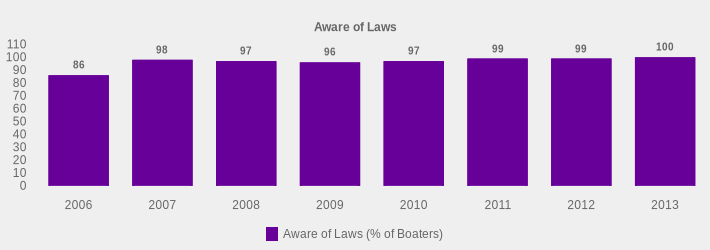 Aware of Laws (Aware of Laws (% of Boaters):2006=86,2007=98,2008=97,2009=96,2010=97,2011=99,2012=99,2013=100|)