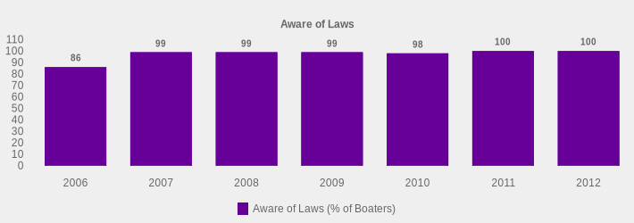 Aware of Laws (Aware of Laws (% of Boaters):2006=86,2007=99,2008=99,2009=99,2010=98,2011=100,2012=100|)