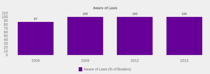 Aware of Laws (Aware of Laws (% of Boaters):2008=87,2009=100,2012=100,2013=100|)