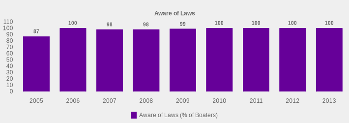 Aware of Laws (Aware of Laws (% of Boaters):2005=87,2006=100,2007=98,2008=98,2009=99,2010=100,2011=100,2012=100,2013=100|)