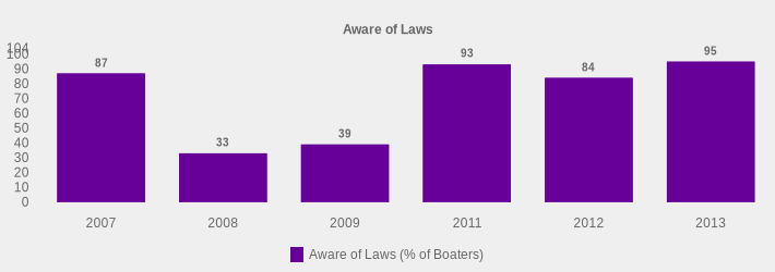 Aware of Laws (Aware of Laws (% of Boaters):2007=87,2008=33,2009=39,2011=93,2012=84,2013=95|)
