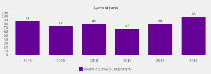 Aware of Laws (Aware of Laws (% of Boaters):2008=87,2009=74,2010=80,2011=67,2012=80,2013=98|)