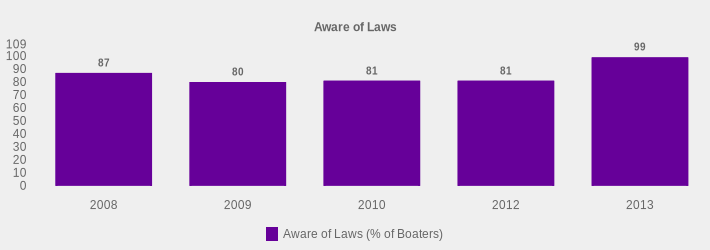 Aware of Laws (Aware of Laws (% of Boaters):2008=87,2009=80,2010=81,2012=81,2013=99|)