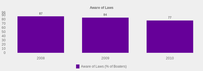 Aware of Laws (Aware of Laws (% of Boaters):2008=87,2009=84,2010=77|)