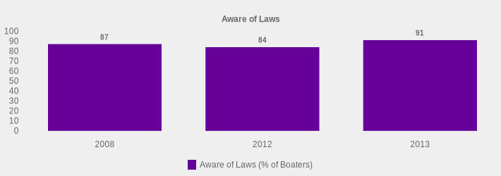 Aware of Laws (Aware of Laws (% of Boaters):2008=87,2012=84,2013=91|)