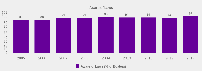 Aware of Laws (Aware of Laws (% of Boaters):2005=87,2006=88,2007=92,2008=92,2009=95,2010=94,2011=94,2012=93,2013=97|)