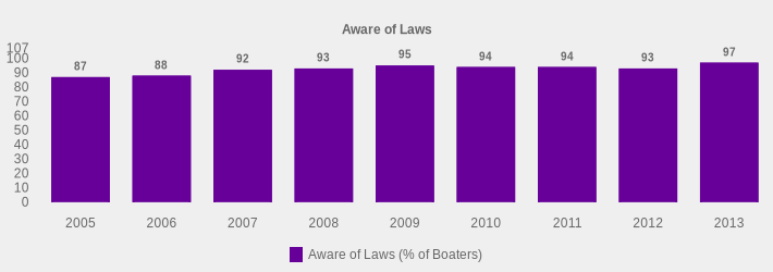 Aware of Laws (Aware of Laws (% of Boaters):2005=87,2006=88,2007=92,2008=93,2009=95,2010=94,2011=94,2012=93,2013=97|)