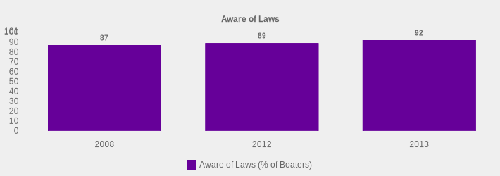 Aware of Laws (Aware of Laws (% of Boaters):2008=87,2012=89,2013=92|)