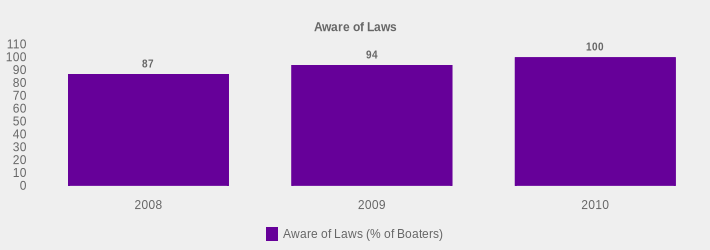 Aware of Laws (Aware of Laws (% of Boaters):2008=87,2009=94,2010=100|)