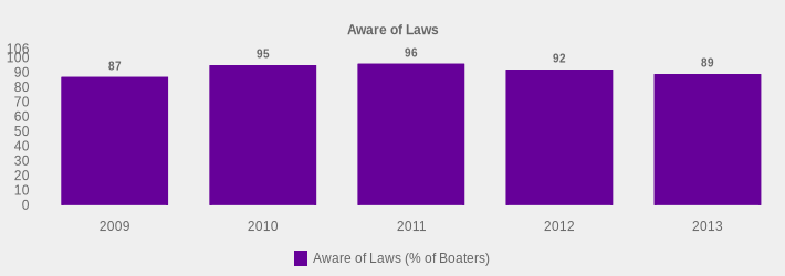 Aware of Laws (Aware of Laws (% of Boaters):2009=87,2010=95,2011=96,2012=92,2013=89|)