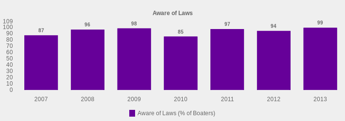 Aware of Laws (Aware of Laws (% of Boaters):2007=87,2008=96,2009=98,2010=85,2011=97,2012=94,2013=99|)