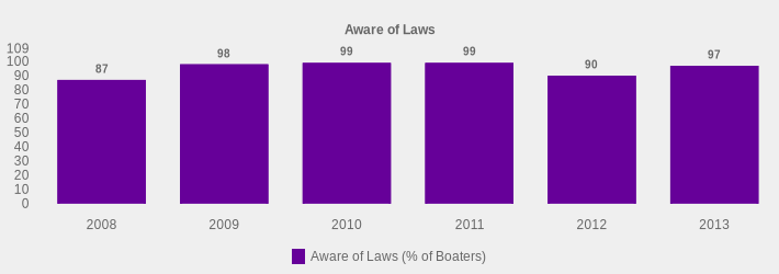 Aware of Laws (Aware of Laws (% of Boaters):2008=87,2009=98,2010=99,2011=99,2012=90,2013=97|)