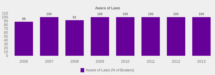 Aware of Laws (Aware of Laws (% of Boaters):2006=88,2007=100,2008=92,2009=100,2010=100,2011=100,2012=100,2013=100|)