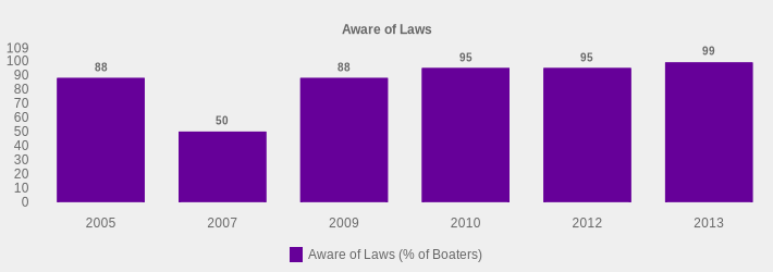 Aware of Laws (Aware of Laws (% of Boaters):2005=88,2007=50,2009=88,2010=95,2012=95,2013=99|)