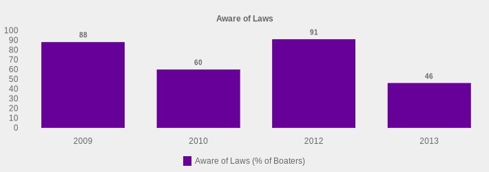 Aware of Laws (Aware of Laws (% of Boaters):2009=88,2010=60,2012=91,2013=46|)