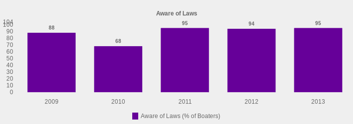 Aware of Laws (Aware of Laws (% of Boaters):2009=88,2010=68,2011=95,2012=94,2013=95|)