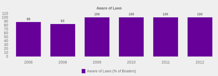 Aware of Laws (Aware of Laws (% of Boaters):2006=88,2008=83,2009=100,2010=100,2011=100,2012=100|)