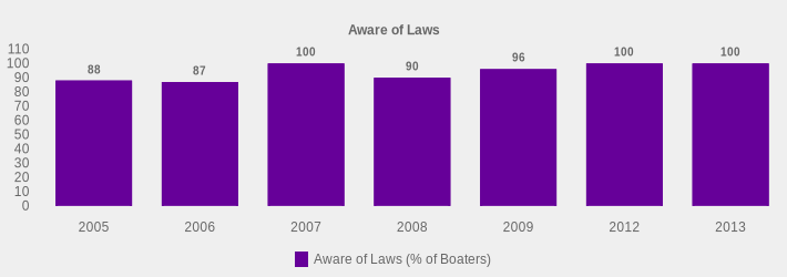 Aware of Laws (Aware of Laws (% of Boaters):2005=88,2006=87,2007=100,2008=90,2009=96,2012=100,2013=100|)