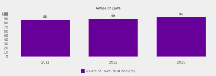 Aware of Laws (Aware of Laws (% of Boaters):2011=88,2012=90,2013=94|)