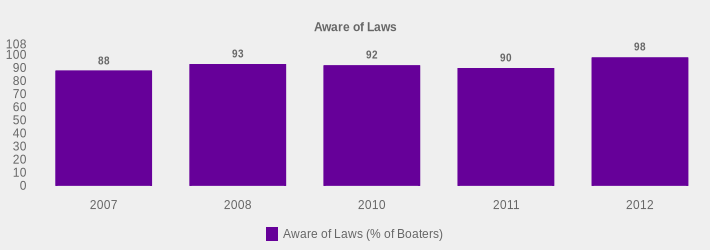 Aware of Laws (Aware of Laws (% of Boaters):2007=88,2008=93,2010=92,2011=90,2012=98|)