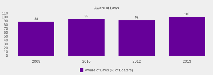 Aware of Laws (Aware of Laws (% of Boaters):2009=88,2010=95,2012=92,2013=100|)